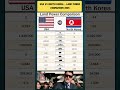 Battle of the Giants: US Army 🦅 vs North Korea Ground Forces 🚜💥