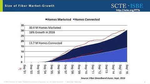 Fiber Deep Architectures