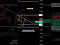 #Gold_Analysis_CBFx#🖥️📊XAUUSD🪙wight for confirmation of 30M after markeat maked fresh demand