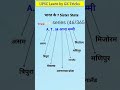 🇮🇳 भारत के 7 Sister States | पूर्वोत्तर के सात राज्यों के नाम | Seven Sisters of India Explained.