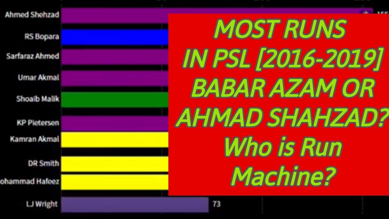 Most Runs in PSL All Season [2016-2019]