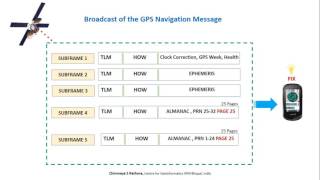 GPS Navigation Message