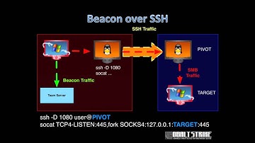 Tunnel Beacon over SSH