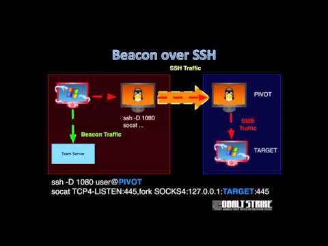 Tunnel Beacon over SSH