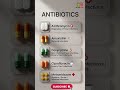 These 5 Common Antibiotics You Should Know!👨⚕️Learn their uses & importance in fighting infection