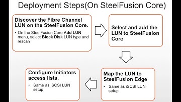 SteelFusion - Fibre Channel LUN Setup