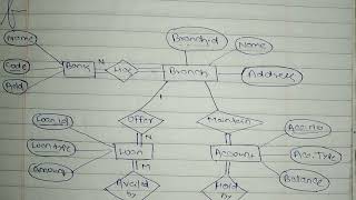 Explain E-R Diagram For a banking enterprise with almost relational model | DBMS