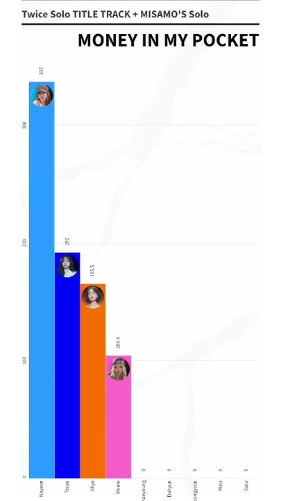 Twice All Solo TITLE TRACK+ MISAMO's Solo Line Distribution| Yoosia ...