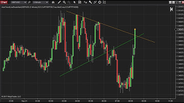 Auto Trendline with breakout (crossover) alert on Ninjatrader NT8