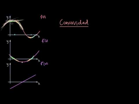 Video: ¿Qué significa cóncavo hacia arriba y cóncavo hacia abajo?