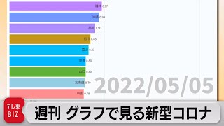 「GWで大幅に減少」週刊グラフで見る新型コロナ（2022年5月6日）