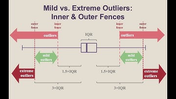 The 1.5×IQR Rule To Locate Outliers & Modified Box-&-Whisker Plots