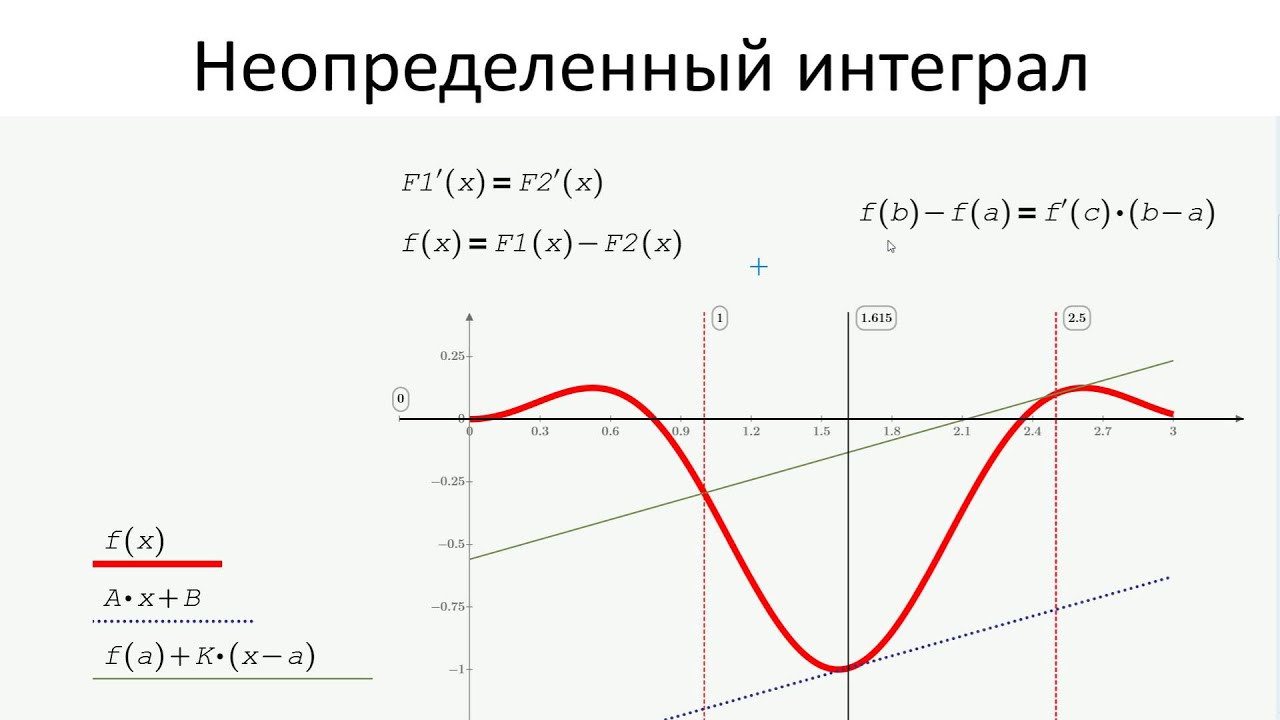 Первообразная функции sin2x. Графическое представление первообразной.. Первообразная модуля. График первообразной. Антипроизводная.