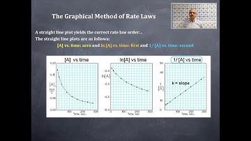 Kinetics 10: The Graphical Method of Rate Laws