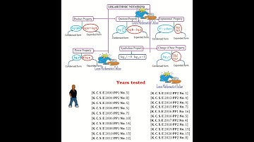 Logarithmic notations KCSE 2012-2020