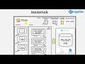 Extract Data from SAP Using ODATA Services with Qlik Talend Data Fabric | Pingahla Tutorial