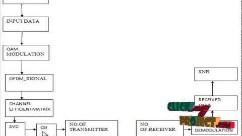 Final Year Projects 2015 | Energy-Efficiency Optimization for MIMO-OFDM