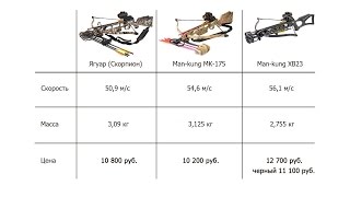 Сравнение арбалетов Man-kung MK XB23, Man-kung MK-175 и Ягуар (он же Скорпион)
