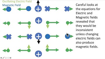 PHYS112 Video 4.0: Into to Electromagnetic Oscillations and Waves