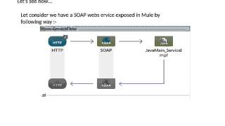 Validate Soap Request in Mule