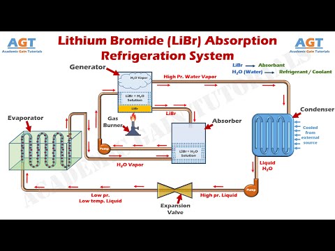 How Lithium Bromide Absorption Refrigeration System Works - Parts & Function Explained.