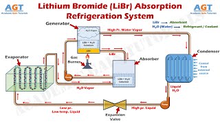 how lithium bromide absorption refrigeration system works - parts & function explained.