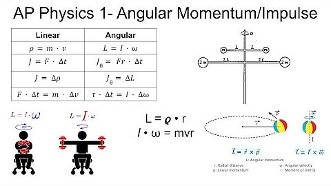 Angular Impulse - AP Physics 1 Unit 7