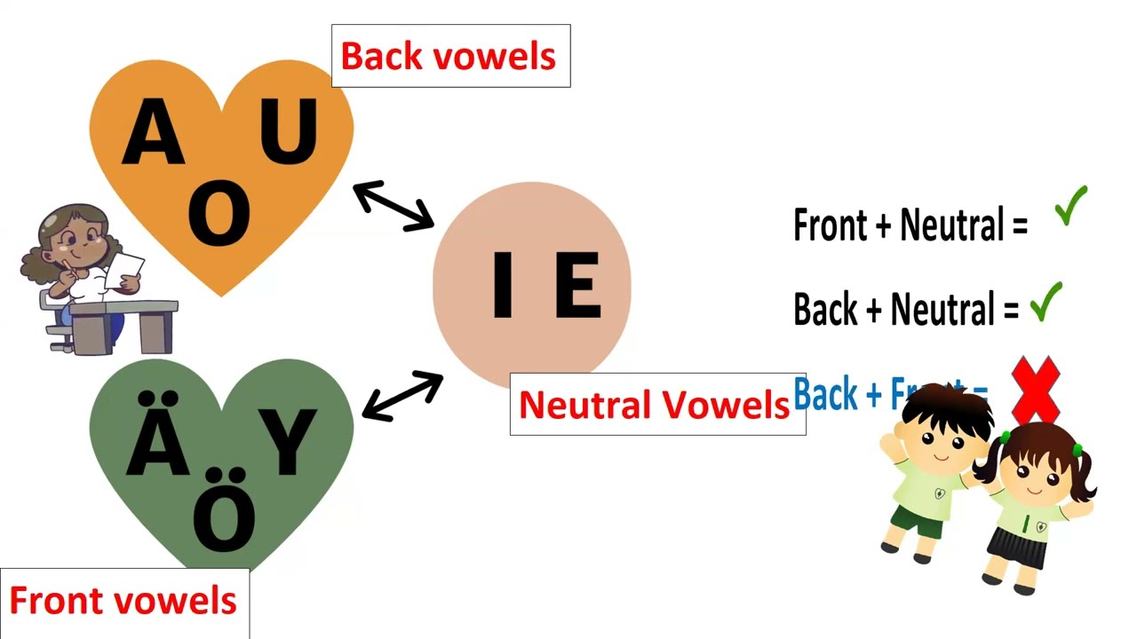 Vowel harmony in Finnish Language