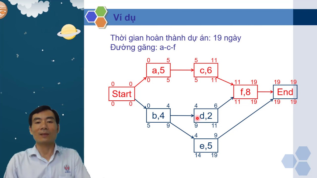 Mạng AON: Khám phá mạng AON - công cụ hữu ích giúp cho việc quản lý và định lượng thời gian trong quản lý dự án. Bằng cách xây dựng sơ đồ mã hóa, bạn sẽ tối ưu hóa quá trình thực hiện các công việc và đạt được hiệu quả cao hơn. Xem hình ảnh để hiểu rõ hơn về cách mạng AON hoạt động.