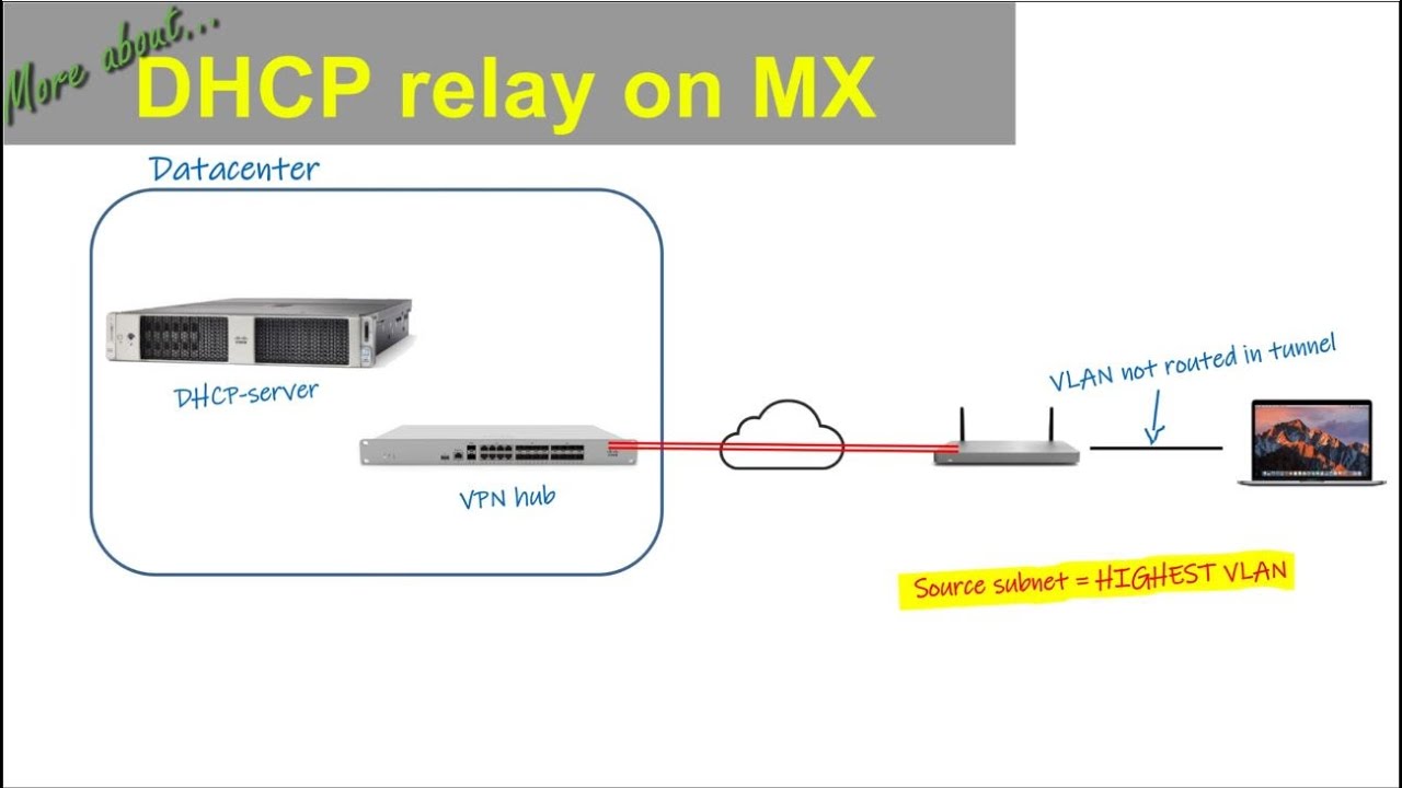 forbandelse overskud Sky Configure DHCP forward (aka DHCP relay) on Cisco Meraki MX - YouTube