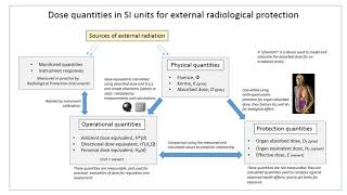 Radiobiology | Wikipedia audio article