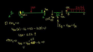 Slope Deflection Example 1: Part 3