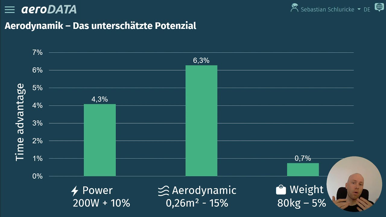 Aerodynamik - Das unterschätzte Potential / Triathlon Web Summit 2019