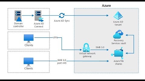 Azure File Share and On-Premises Active Directory