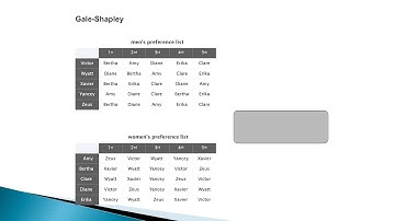 Gale- Shapley Algorithm part -2