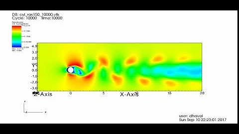 Flow over a Cylinder Von karman laminar vortex shradding with Reynolds number 250  .