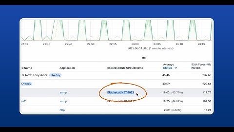 Troubleshooting an Azure ExpressRoute with Kentik Cloud