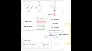 114上_專題成果影片_License-Aware Clustering and Adaptive DAG Restructuring for Hybrid-Cloud EDA Scheduling