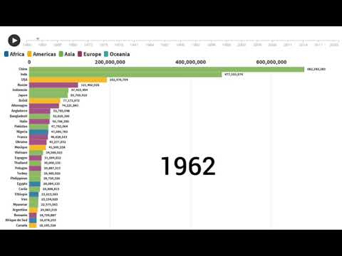 Évolutions du classement des 30 pays les plus peuplés du monde de 1960 à 2020 - YouTube