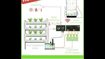 How to automate your farm