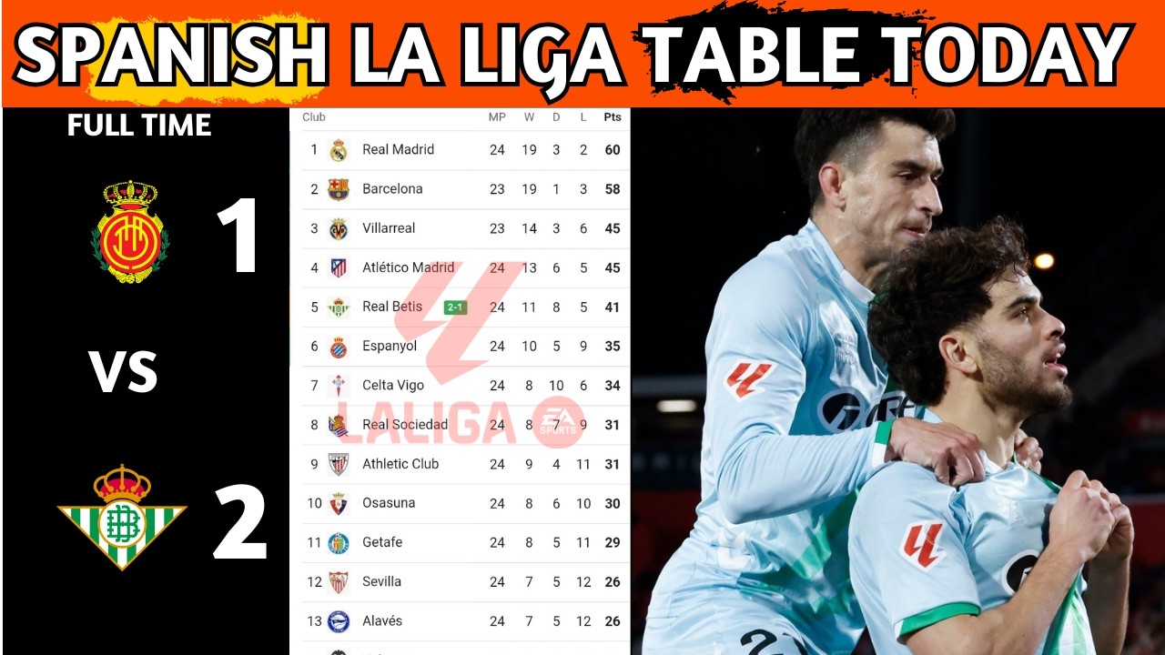 La Liga Table Results | Spanish La Liga Table Updated Today Matchweek 24 | La Liga Standings 2025/26