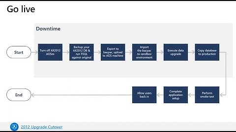 D365 to AX 2012 Updrage steps