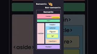 Semantic and Non-semantic tags #shorts #developer #softwareengineer #youtubeshort