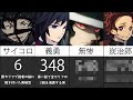 原作内セリフ数ランキング【比較】【鬼滅の刃】