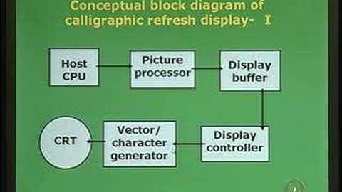 Lecture - 2 CRT Display Devices
