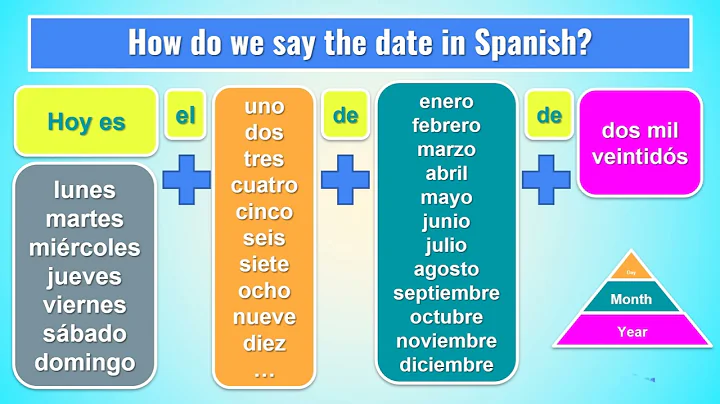 Telling the Date in Spanish  an animated example b...