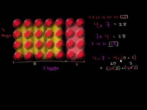 გამრავლების თვისებები და კანონზომიერებები