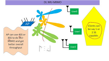 802 11ax 4x4 8x8 AP video