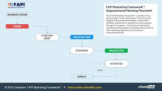 FAPI Marketing Framework™ Workflow. From Vision to Focused Action