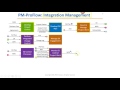 PMP Hack #3: How to Learn the Flow of the PMP Process Framework